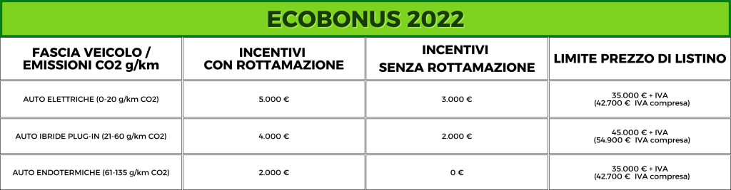 ecobonus 2022. incentivi acquisto auto elettriche