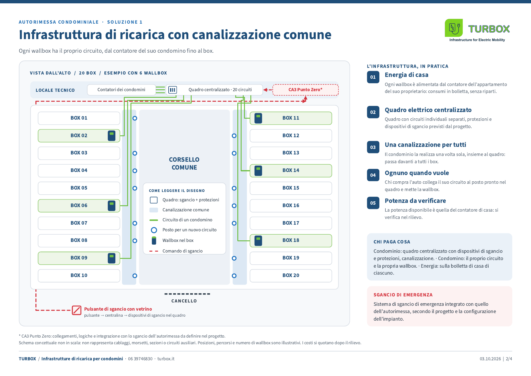 Schema vista dall'alto di un'autorimessa con canalizzazione comune e circuiti individuali dal contatore di ogni condomino